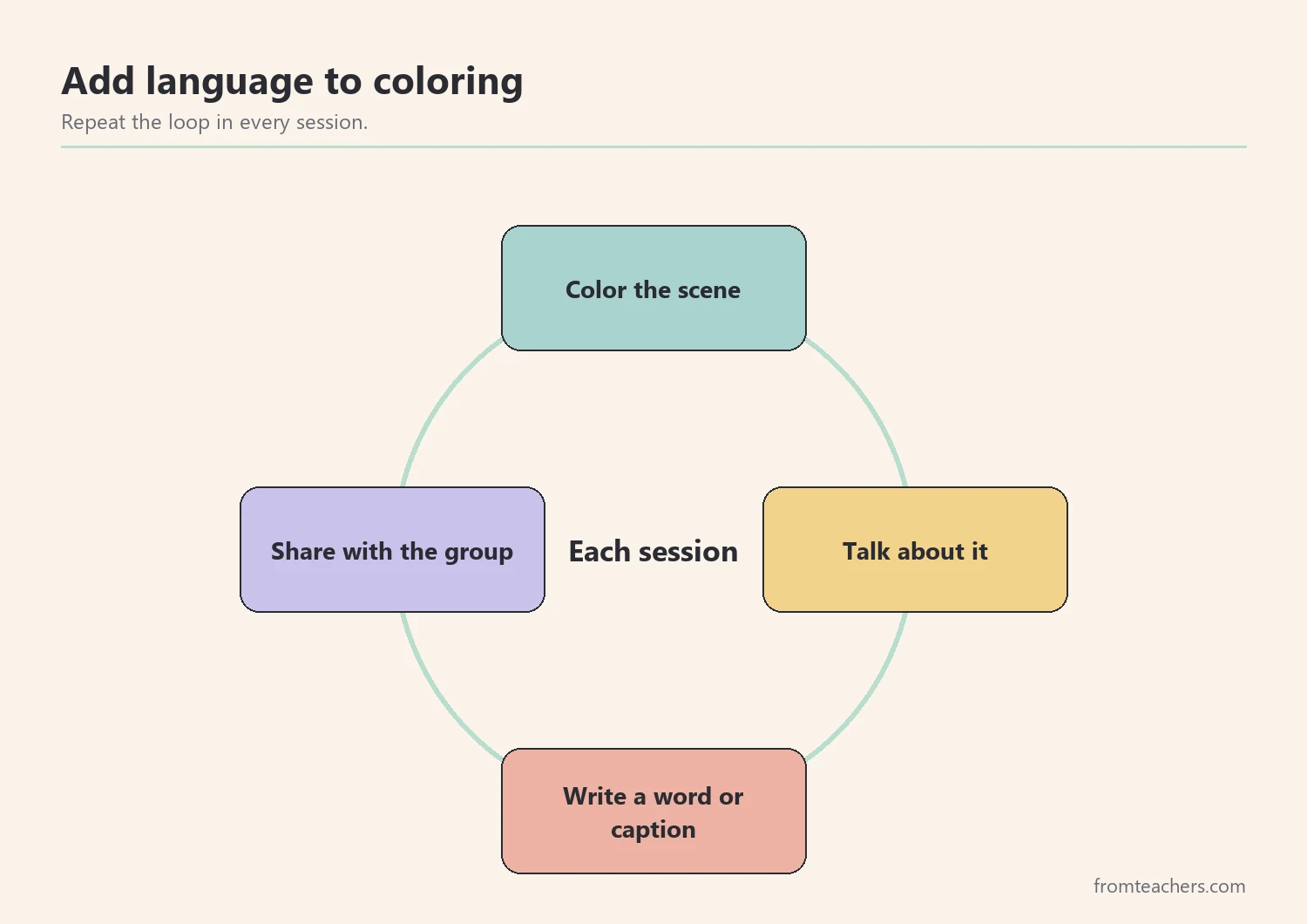 Cycle diagram showing color, talk, write, and share as a repeating coloring activity