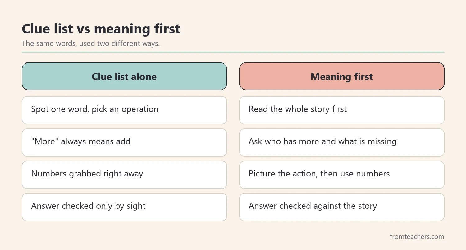 Comparison of using a clue list alone versus reading word problem key words for meaning