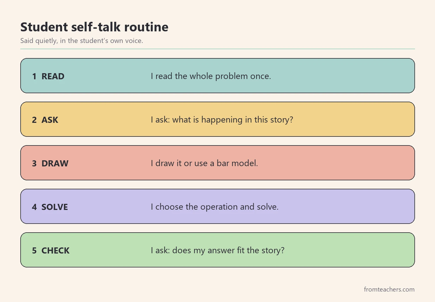 Numbered self-talk steps for solving a word problem from reading to checking