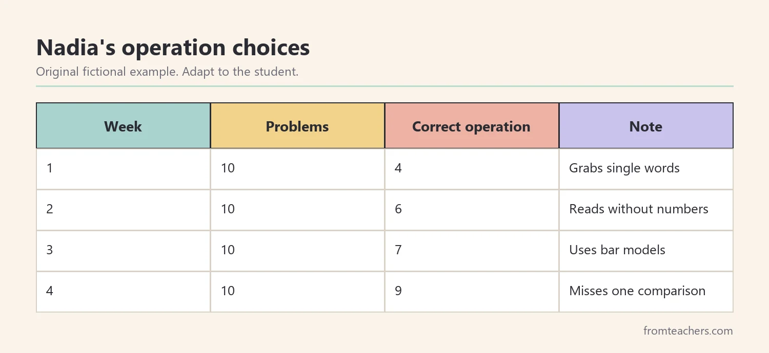 Weekly record of a fictional student's correct operation choices on ten word problems