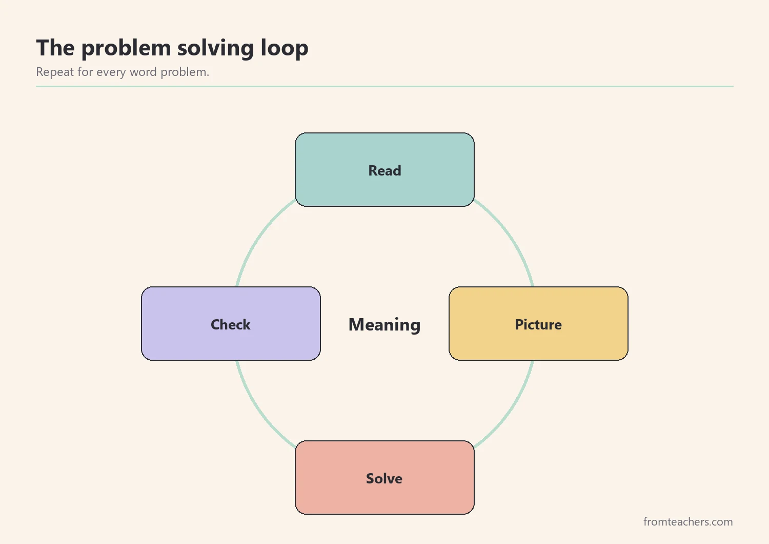 Cycle of read, picture, solve, and check around the idea of meaning