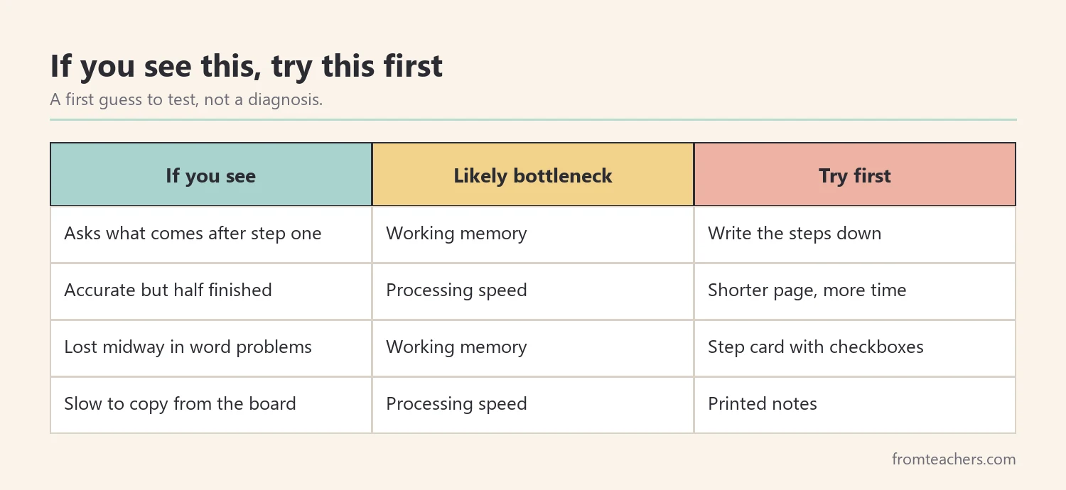 Four if-then statements linking classroom observations to the likely bottleneck and a first support