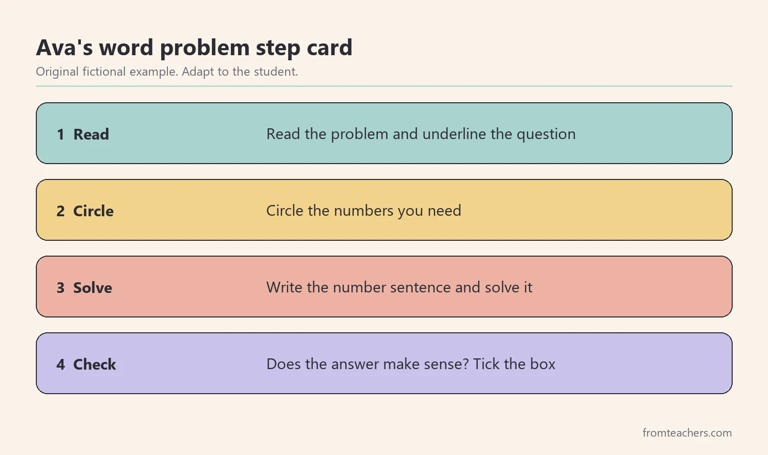 Four numbered steps of a fictional student's step card for solving word problems