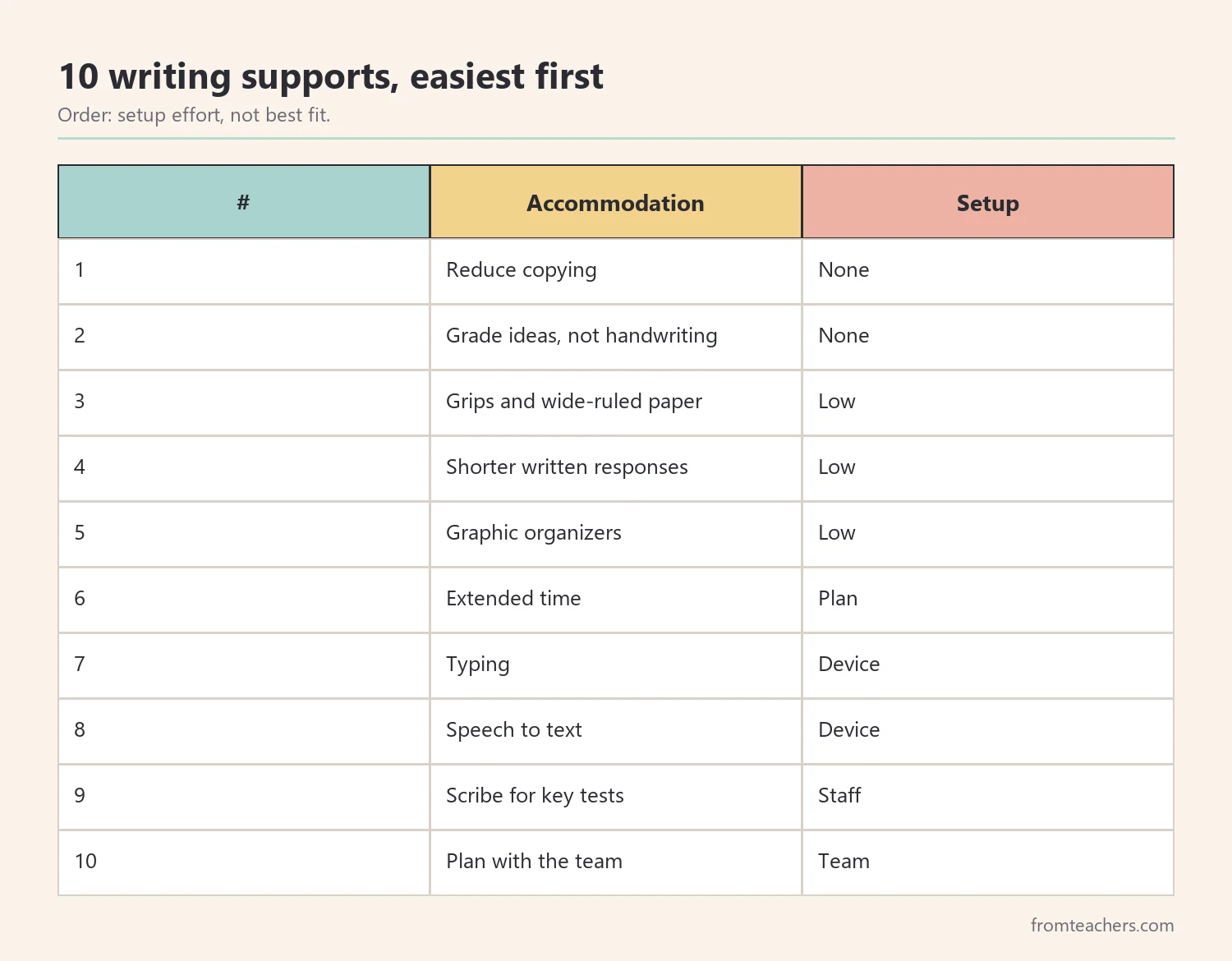 Ranking table of ten writing accommodations for dysgraphia by setup effort