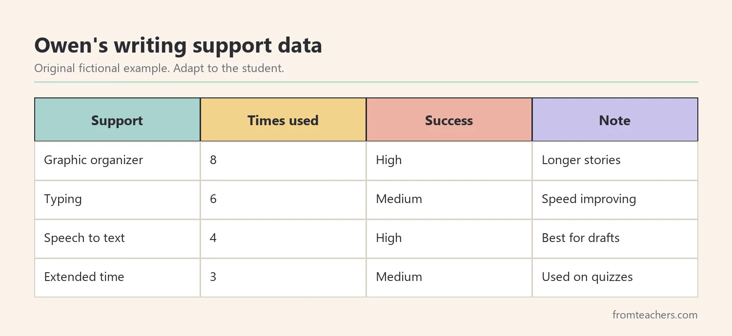 Data table of a fictional student writing supports with times used and success
