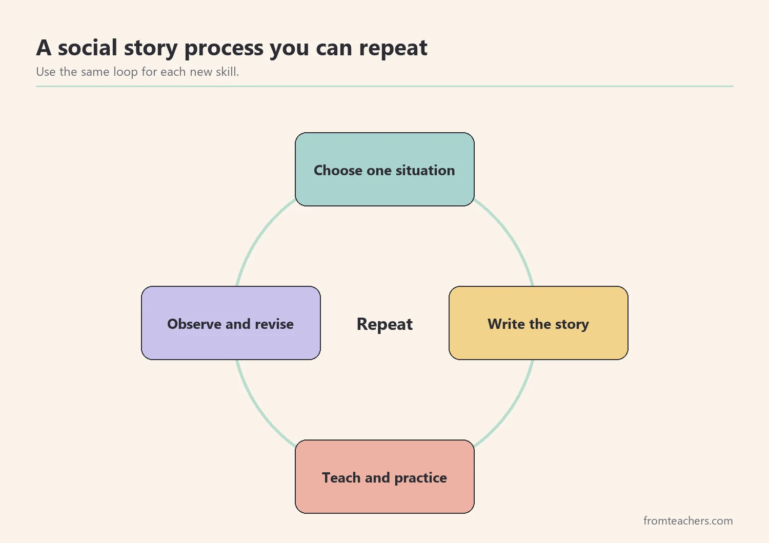 Cycle diagram showing choose, write, teach, and observe as a repeating process for social stories