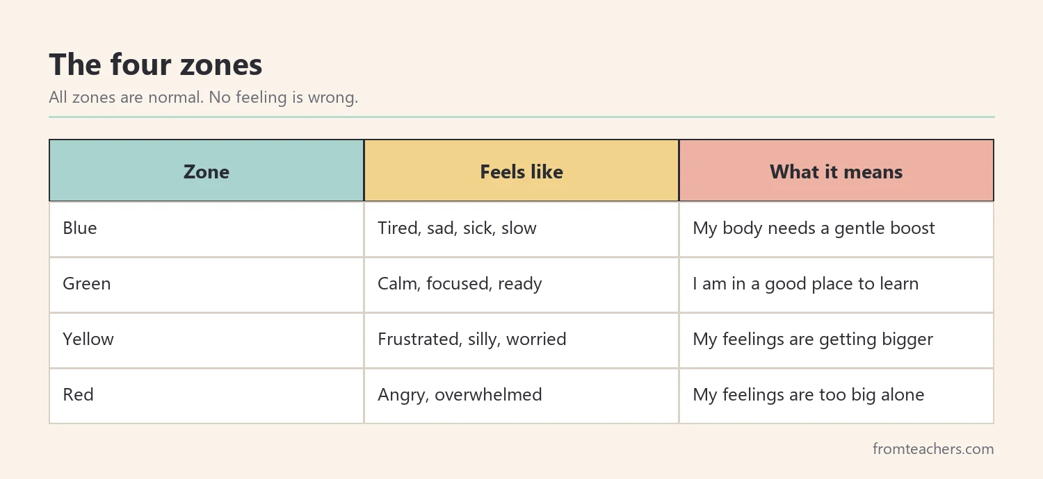 Table of the four zones with how each feels and what it means for the student