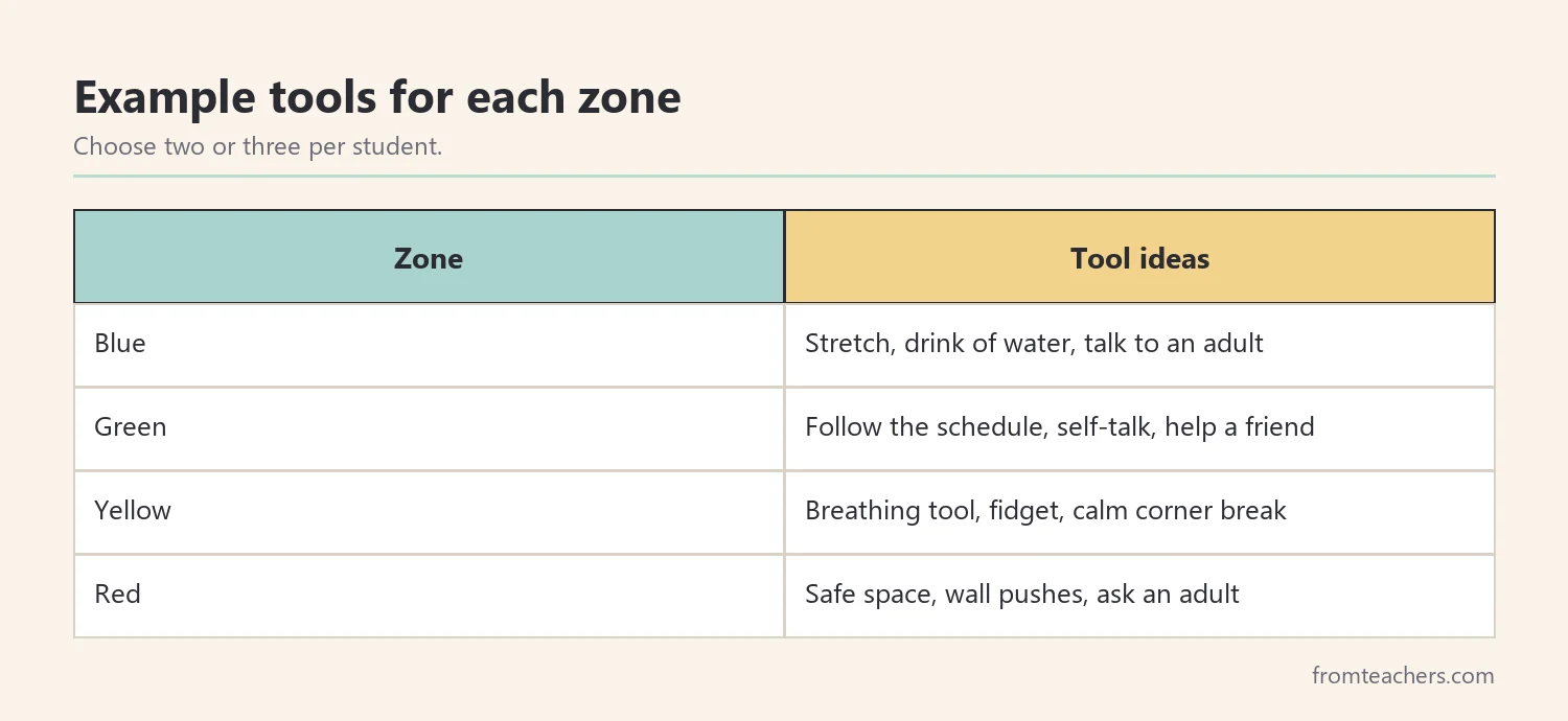 Table matching each of the four zones with three example tools
