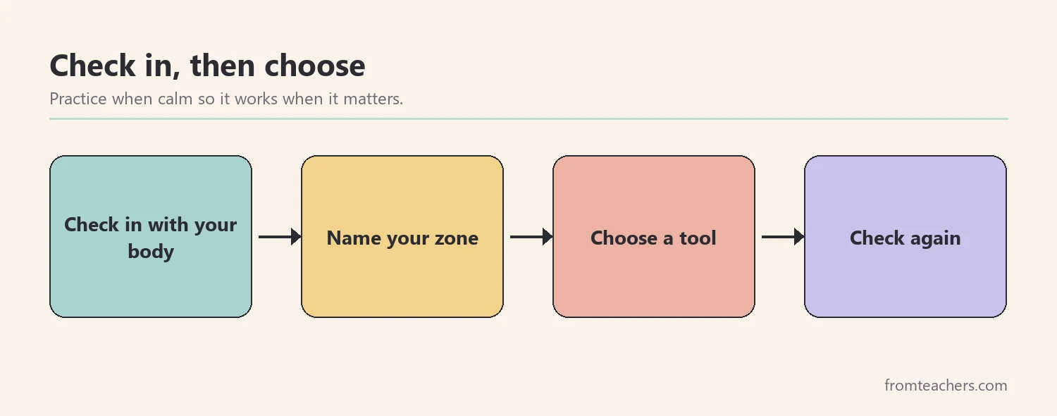 Four-step flow: check in with your body, name your zone, choose a tool, check again